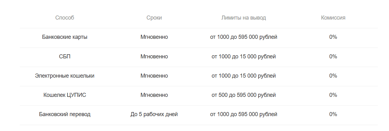 Таблица сроков и лимитов вывода средств в БК Винлайн