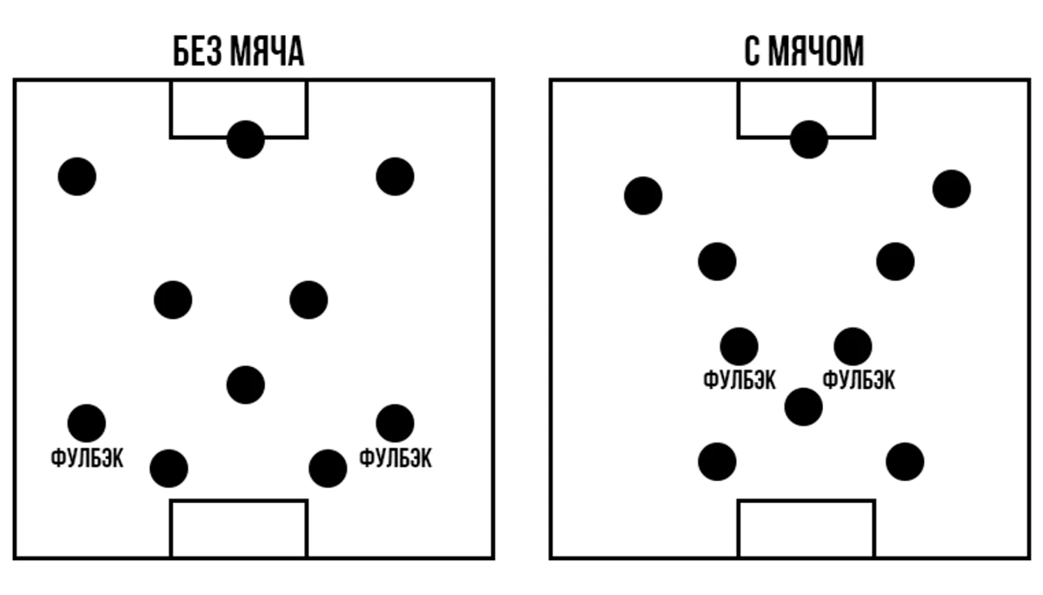 Пример смещения ложных фулбэков с края обороны в опорную зону в центре поля
