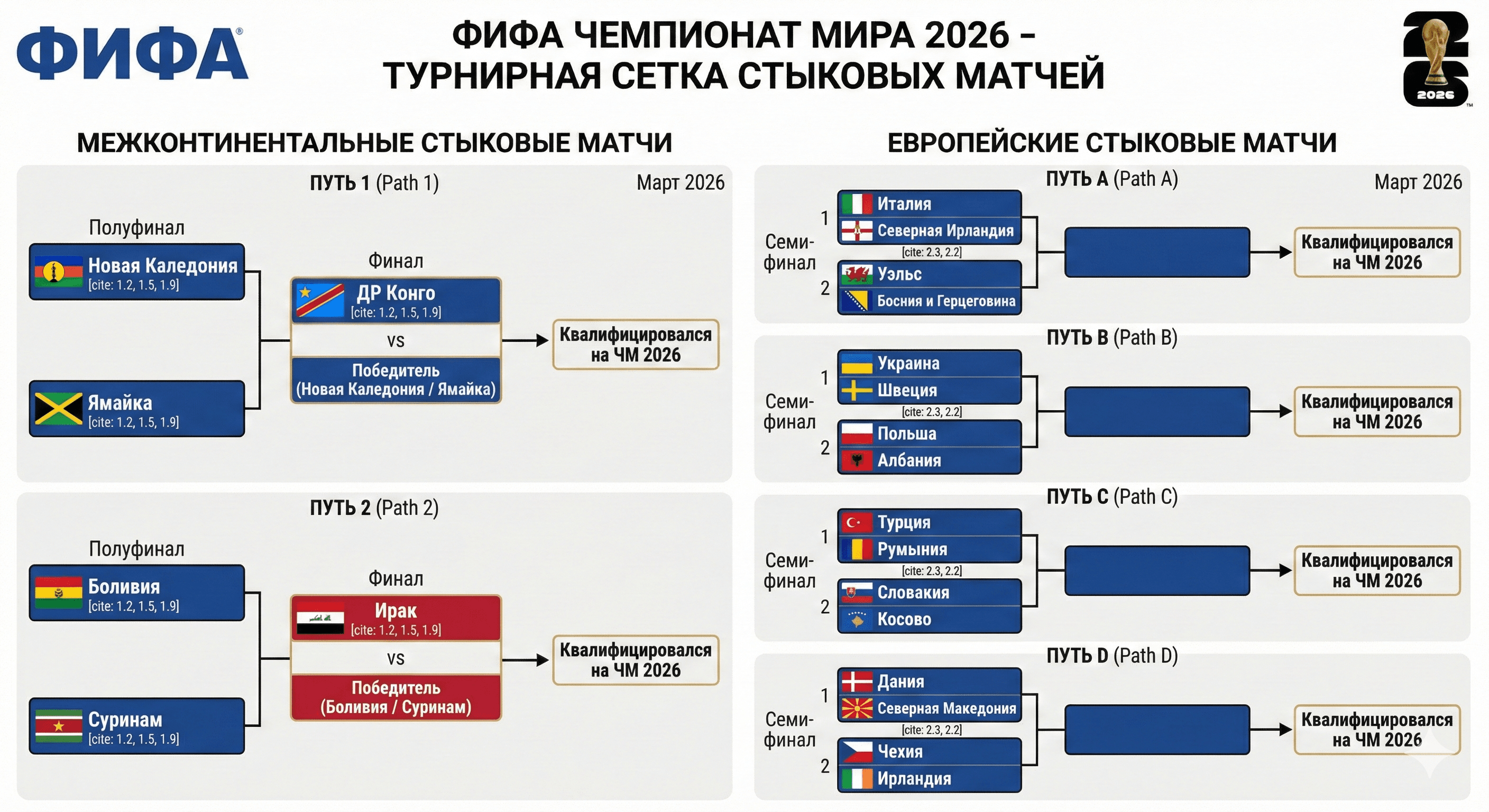 Участники и сетка стыковых матчей ЧМ-2026