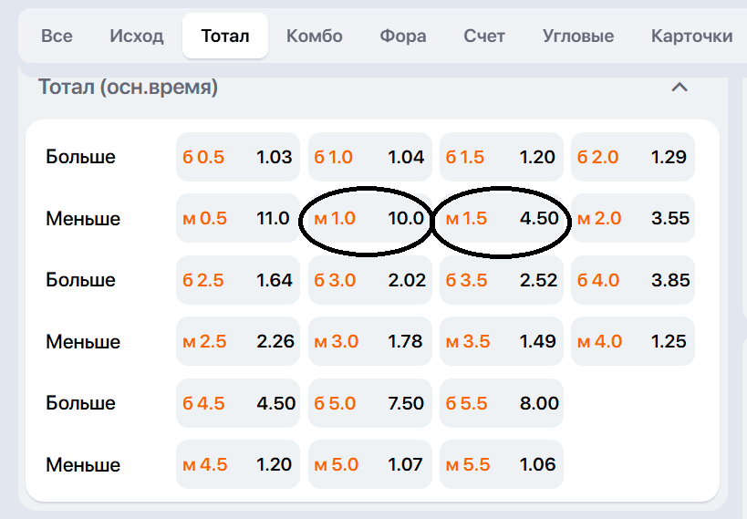 Сравнение коэффициентов ставок ТМ1,5 и ТМ1