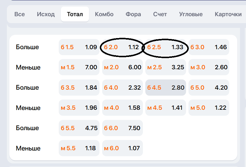 Сравнение коэффициентов на ставки ТБ2 и ТБ2,5 в росписи футбольного матча