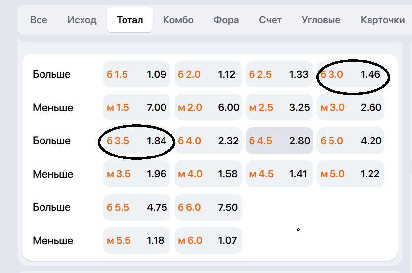 Сравнение коэффициентов ставок ТБ3,5 и ТБ3 в росписи футбольного матча