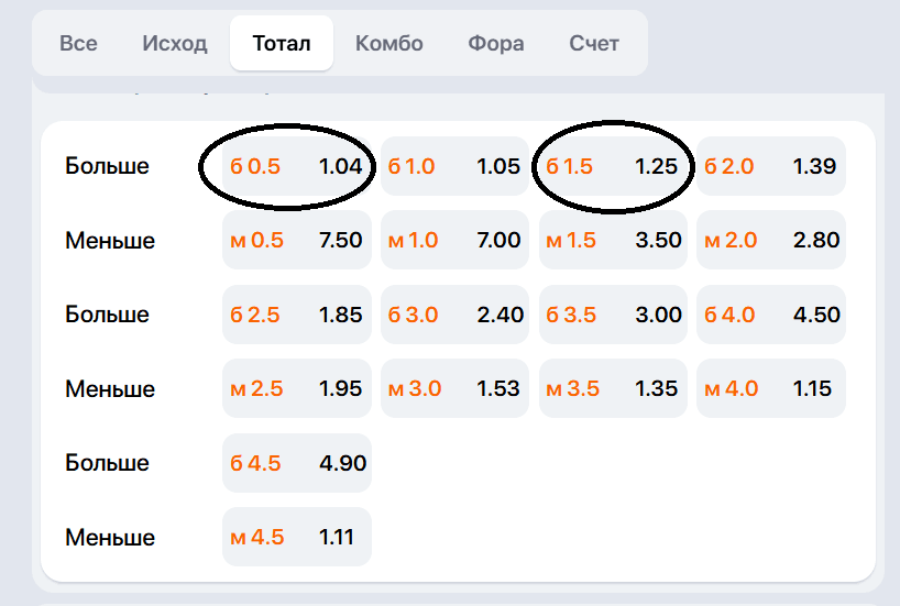 Сравнение коэффициентов на ставки ТБ0,5 и ТБ1,5 в росписи футбольного матча