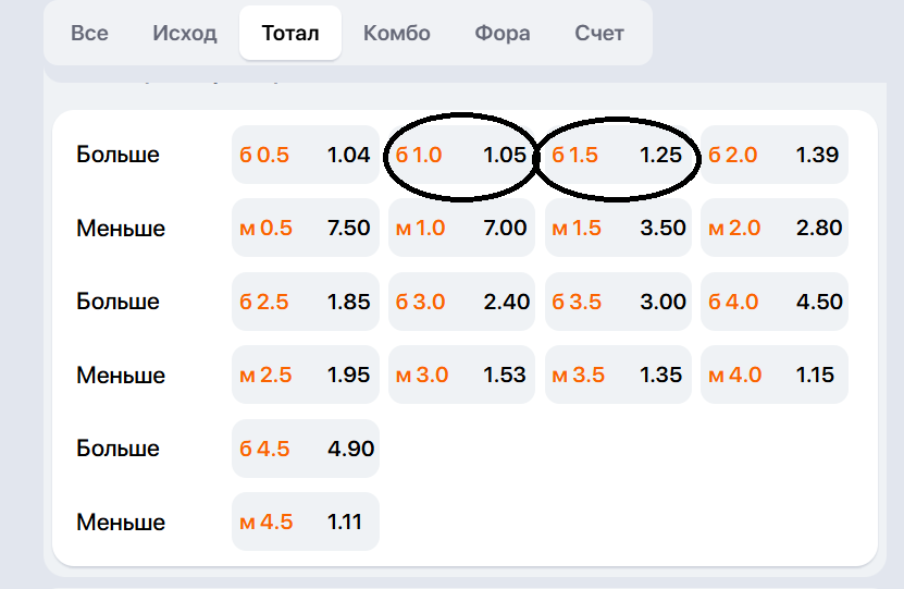 Сравнение коэффициентов на ТБ1,5 и ТБ1 в росписи футбольного матча