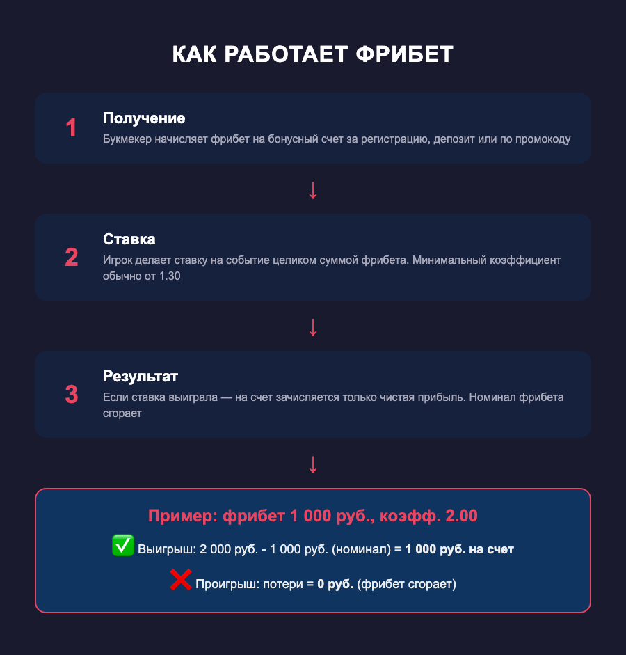 Схема работы фрибета: получение, ставка, результат