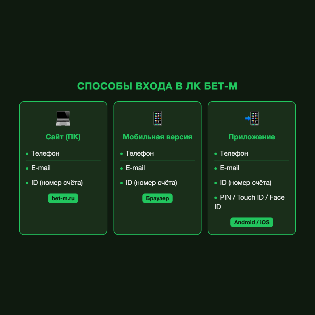 Способы входа в личный кабинет Бет-М