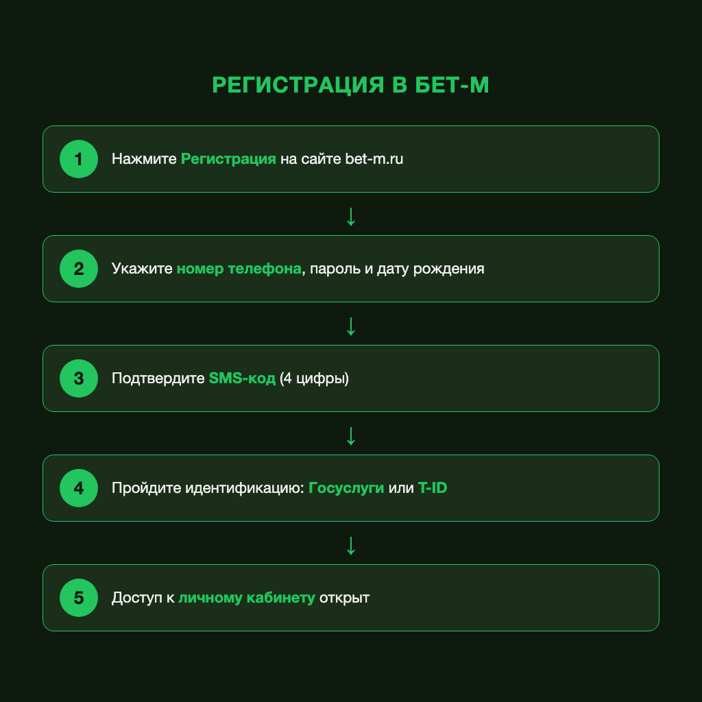Этапы регистрации