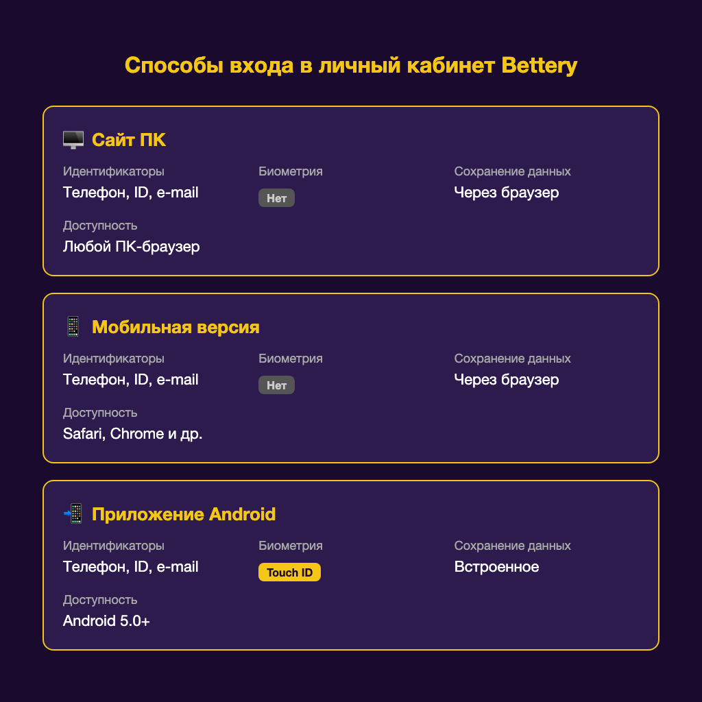 Три способа входа в ЛК Bettery