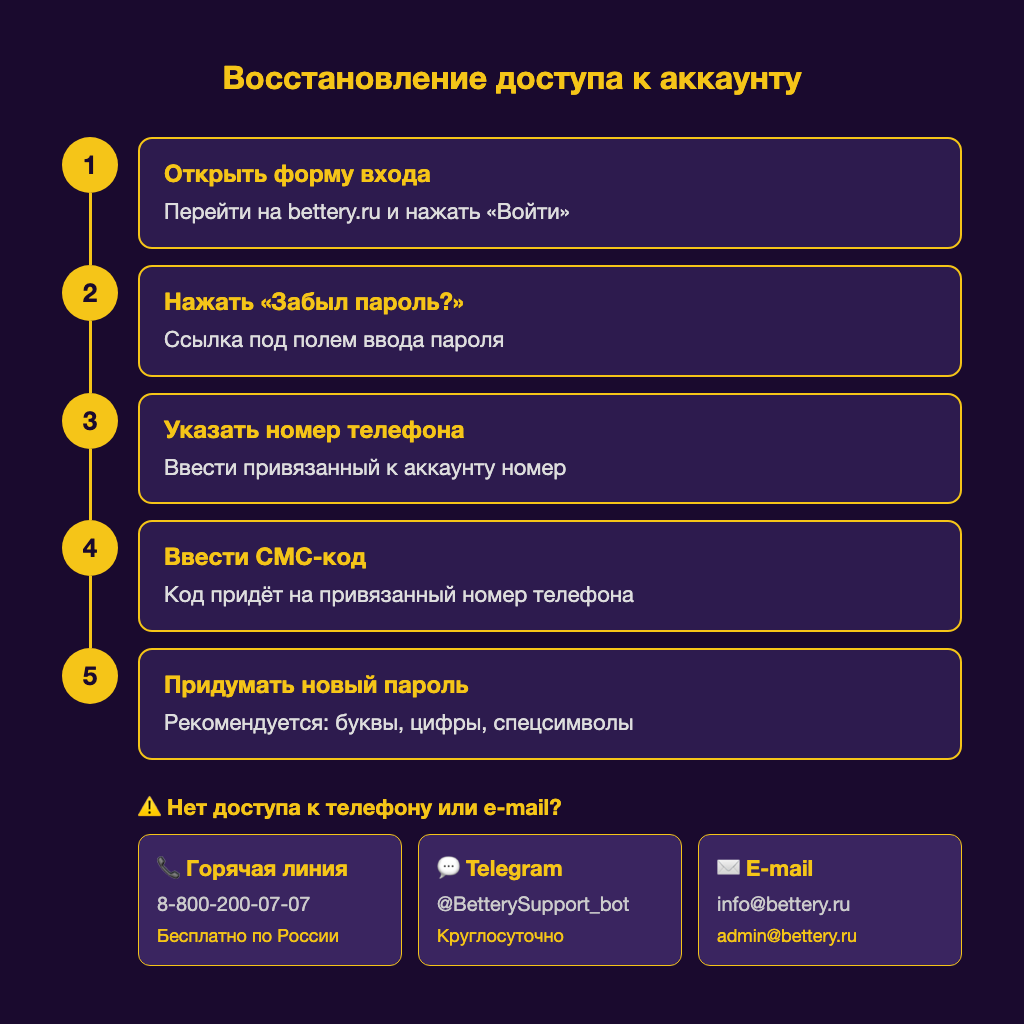 Схема восстановления пароля