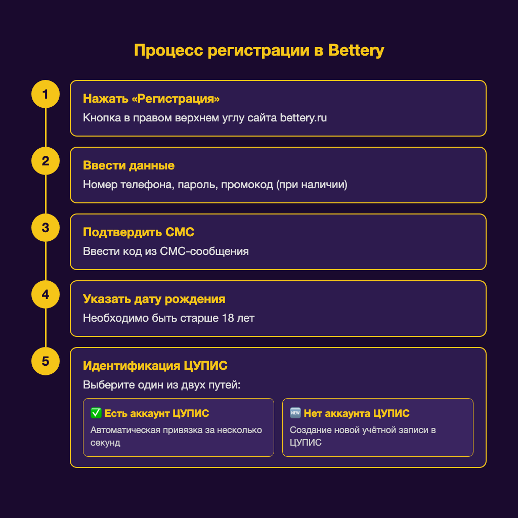 Пошаговый процесс регистрации
