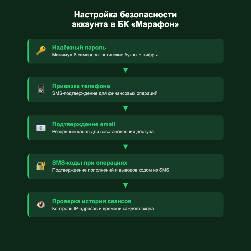 Пошаговая настройка безопасности аккаунта