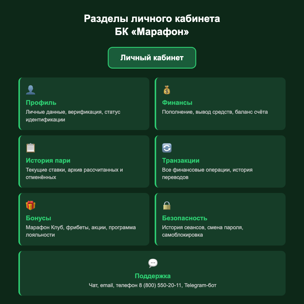 Структура разделов личного кабинета