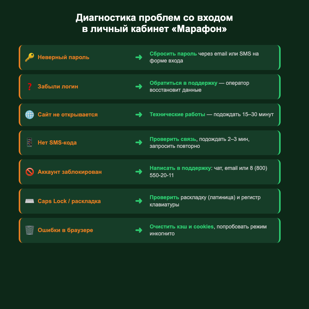 Типичные проблемы и решения при входе