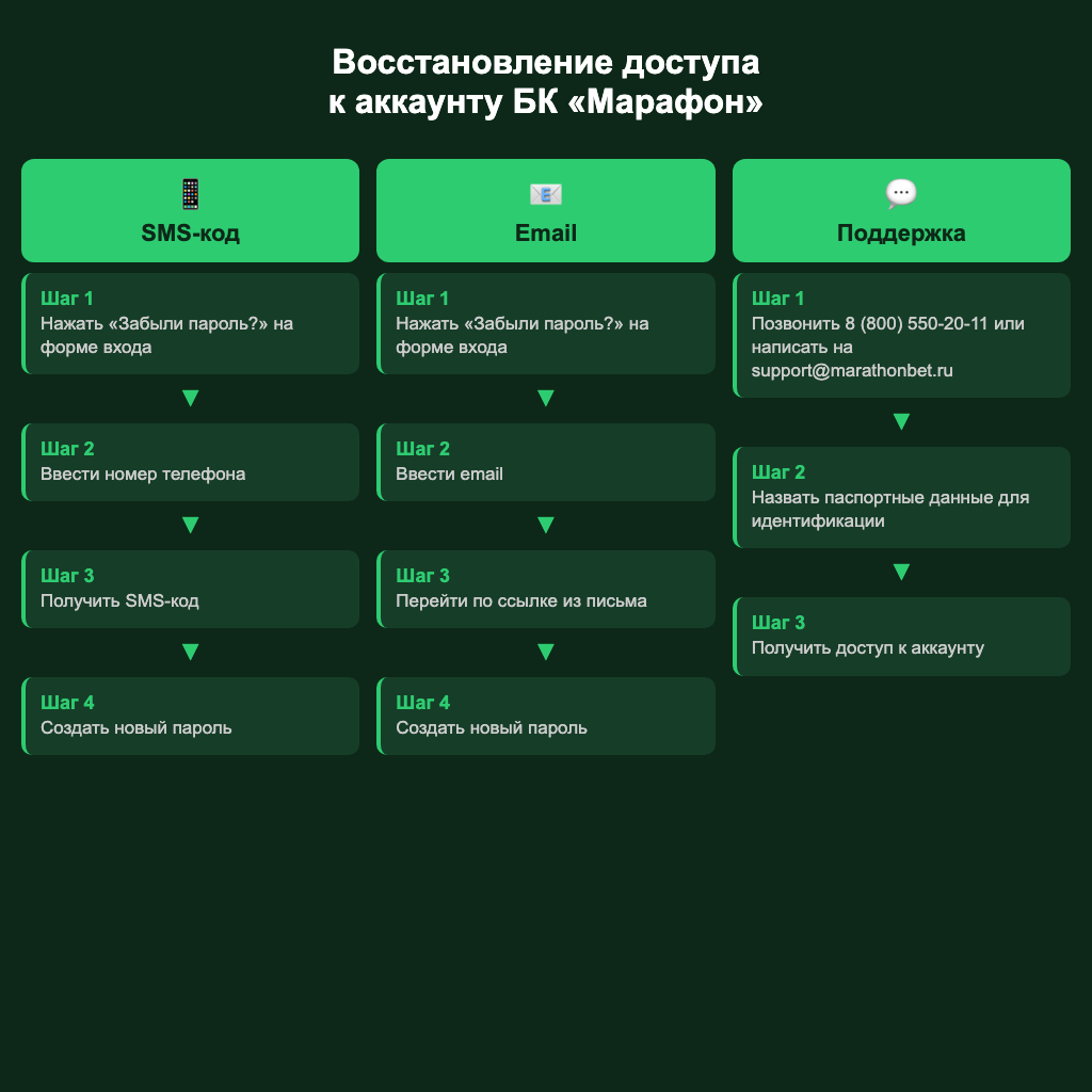 Три пути восстановления доступа