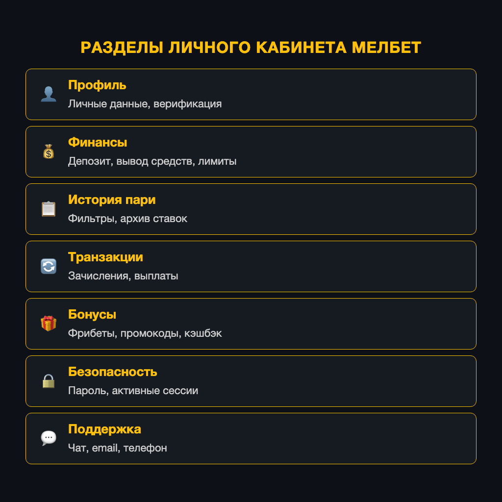 Структура разделов личного кабинета Мелбет