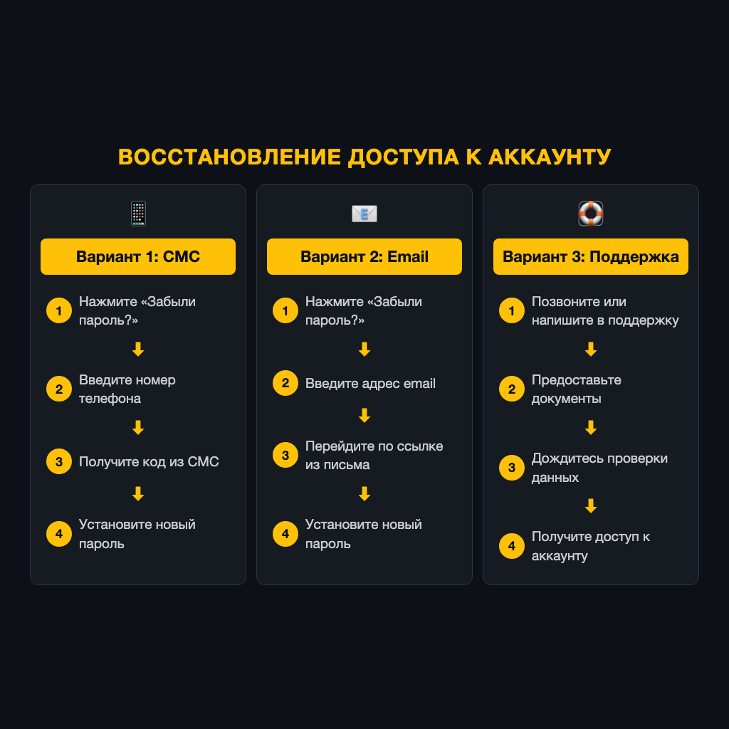 Варианты восстановления доступа