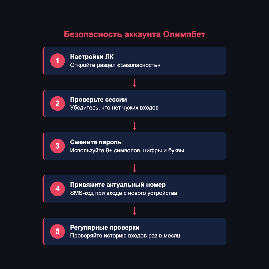 Пошаговая настройка безопасности аккаунта