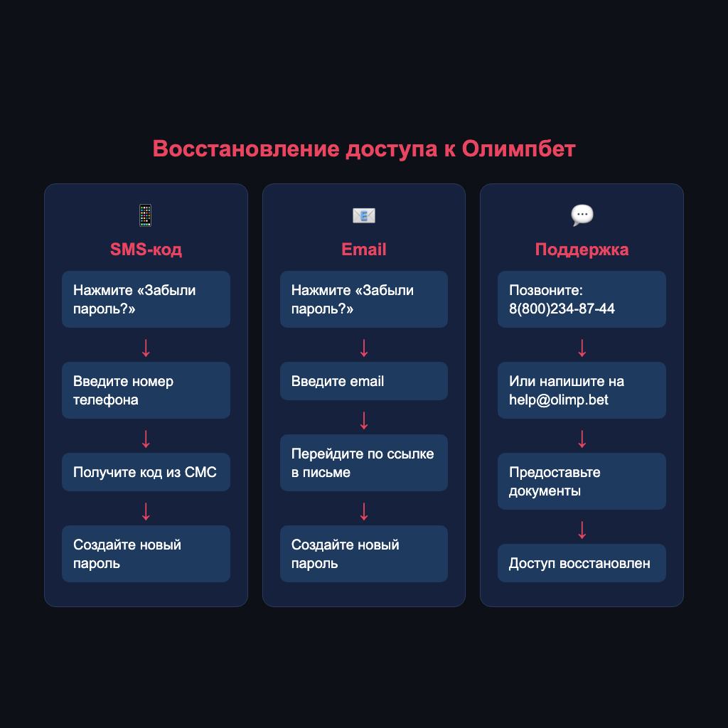 Три варианта восстановления пароля в Олимпбет