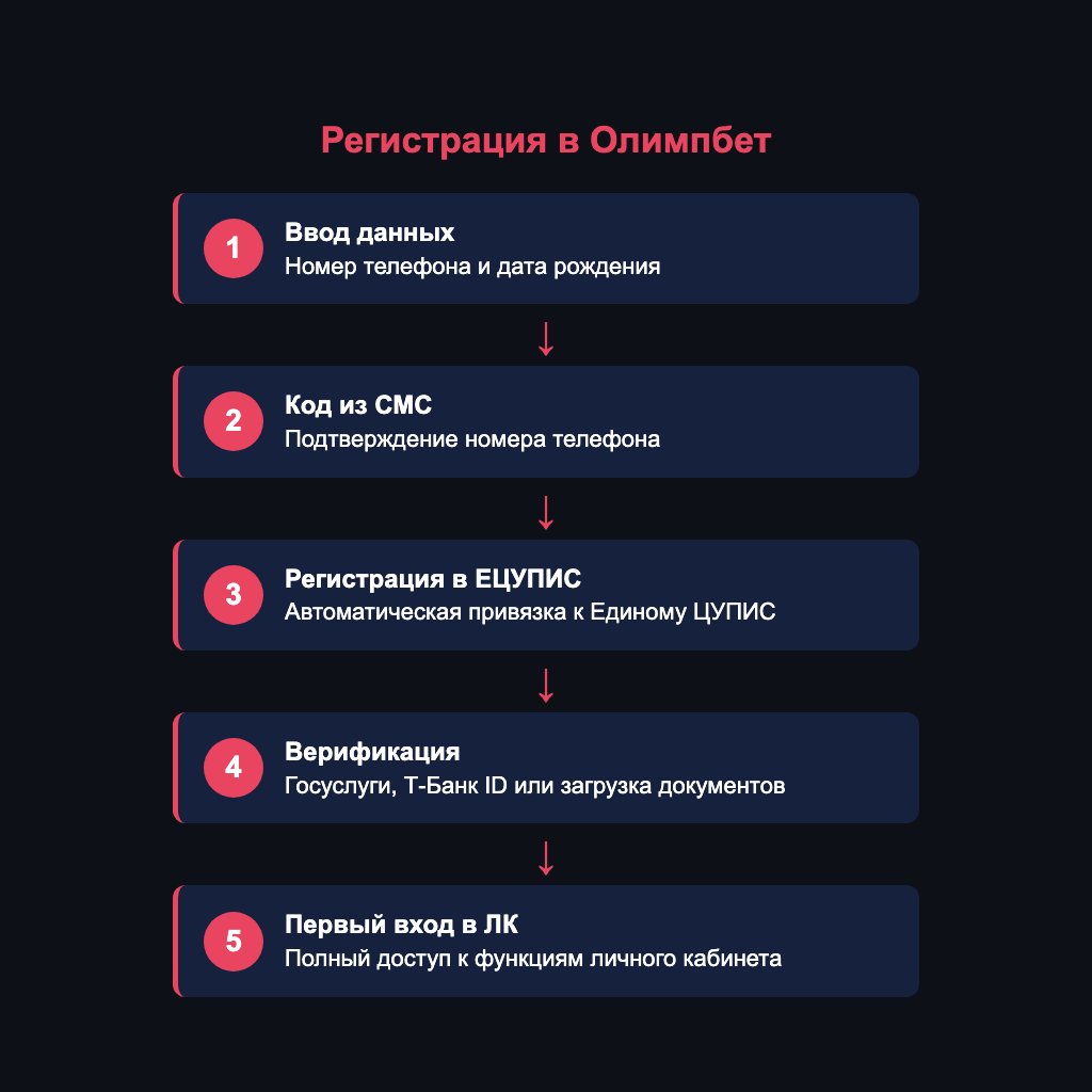 Пять шагов регистрации в Олимпбет