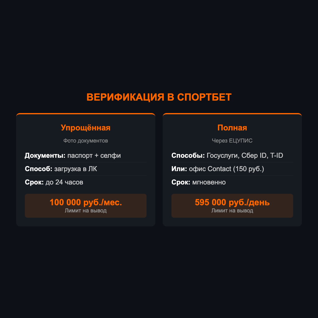 Упрощённая и полная идентификация