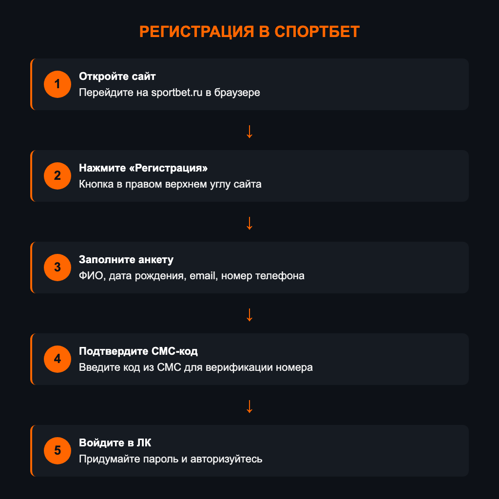 Процесс регистрации