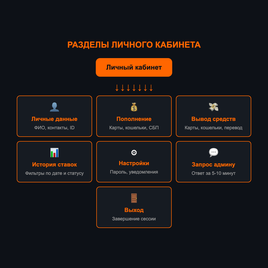 Семь разделов ЛК