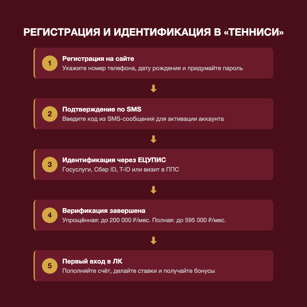 Пошаговый процесс регистрации и идентификации