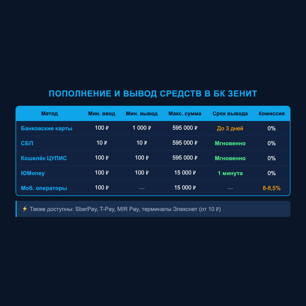Визуальная таблица методов
