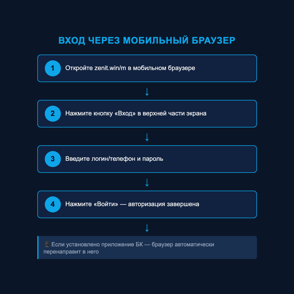 Схема входа через мобильную версию