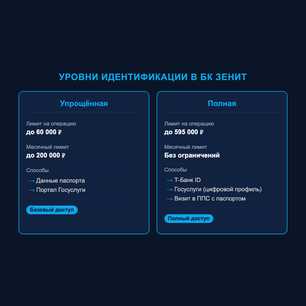 Упрощённая vs полная идентификация