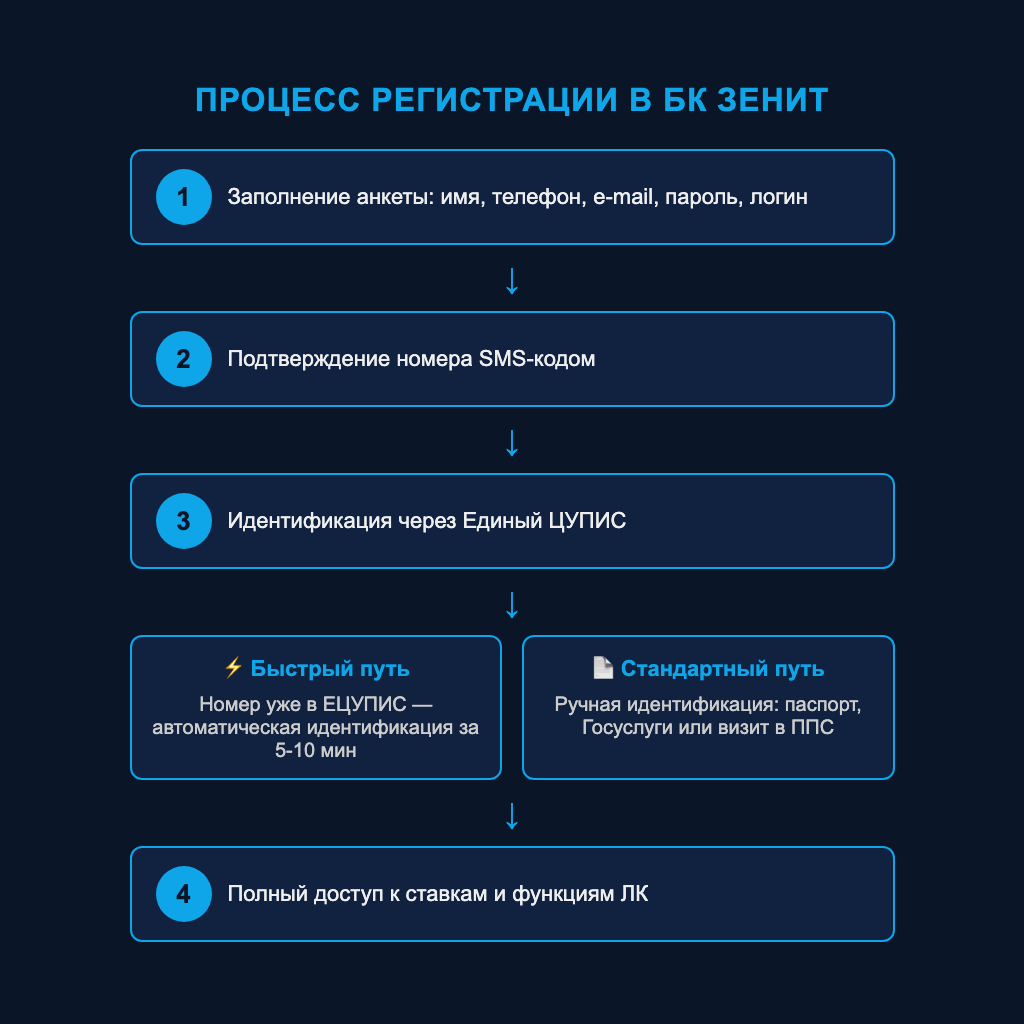 Блок-схема регистрации