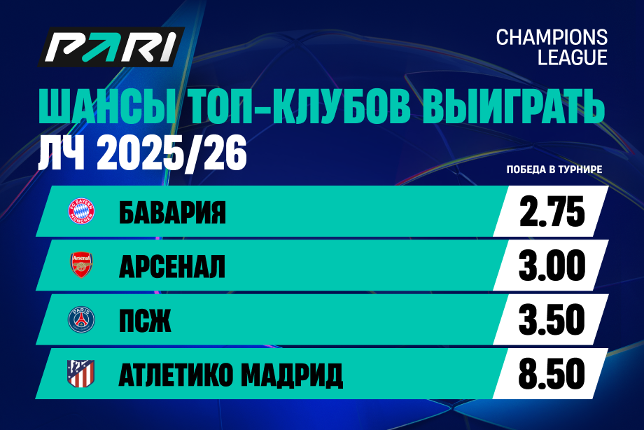 «Бавария» и «Арсенал» — главные фавориты Лиги чемпионов перед полуфиналами