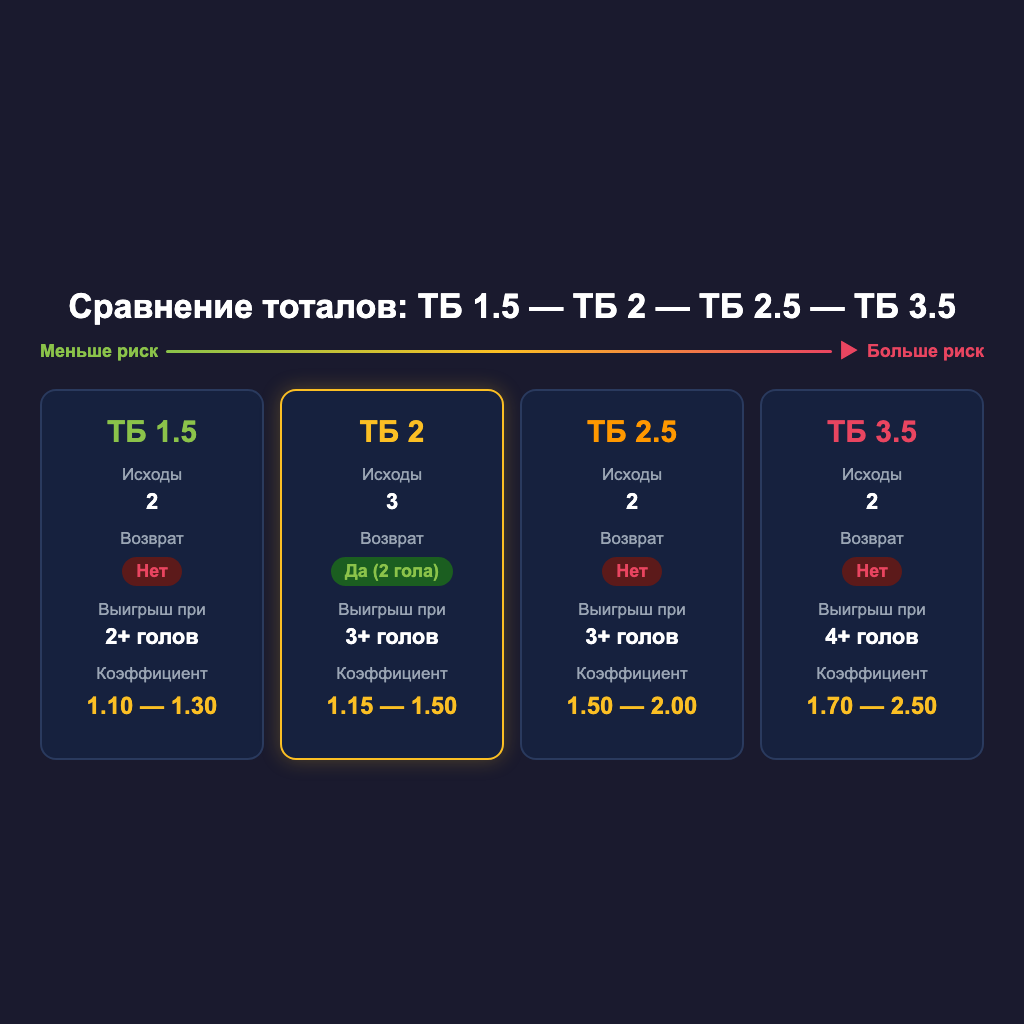 Сравнение четырёх тоталов