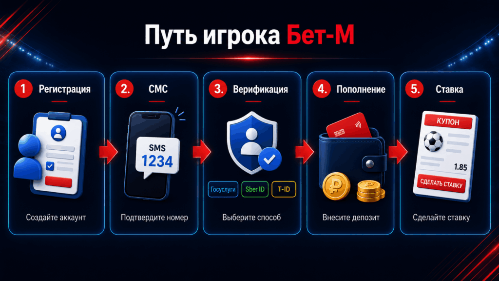 путь игрока в бет-м