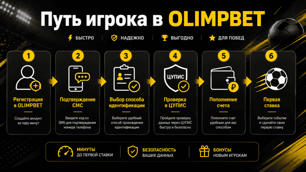 Путь игрока при регистрации в БК Олимпбет